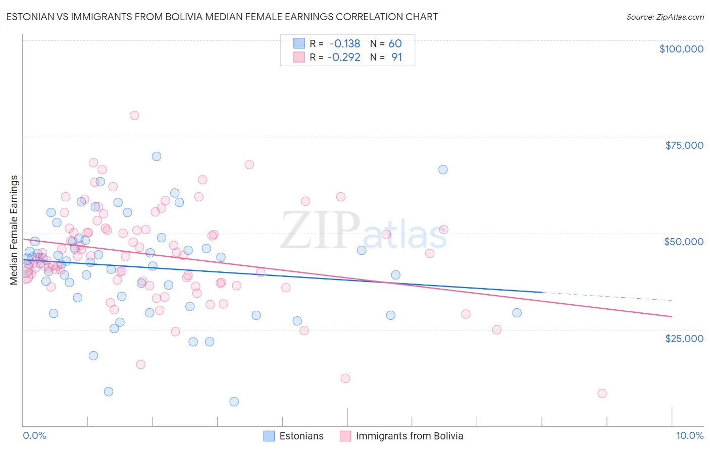 Estonian vs Immigrants from Bolivia Median Female Earnings