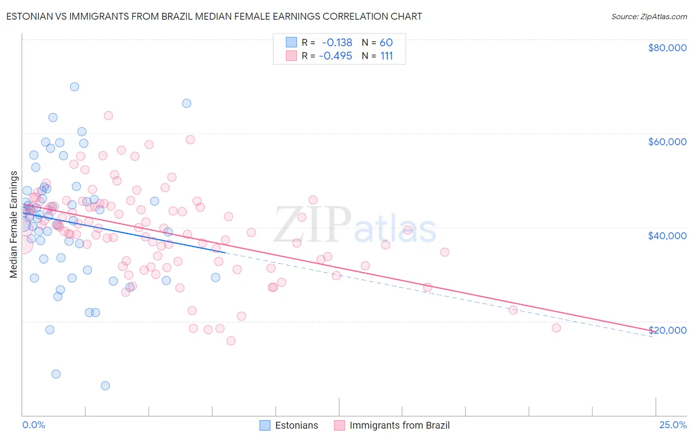 Estonian vs Immigrants from Brazil Median Female Earnings