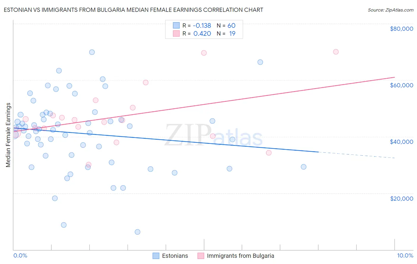 Estonian vs Immigrants from Bulgaria Median Female Earnings