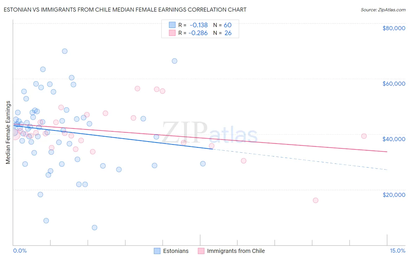 Estonian vs Immigrants from Chile Median Female Earnings