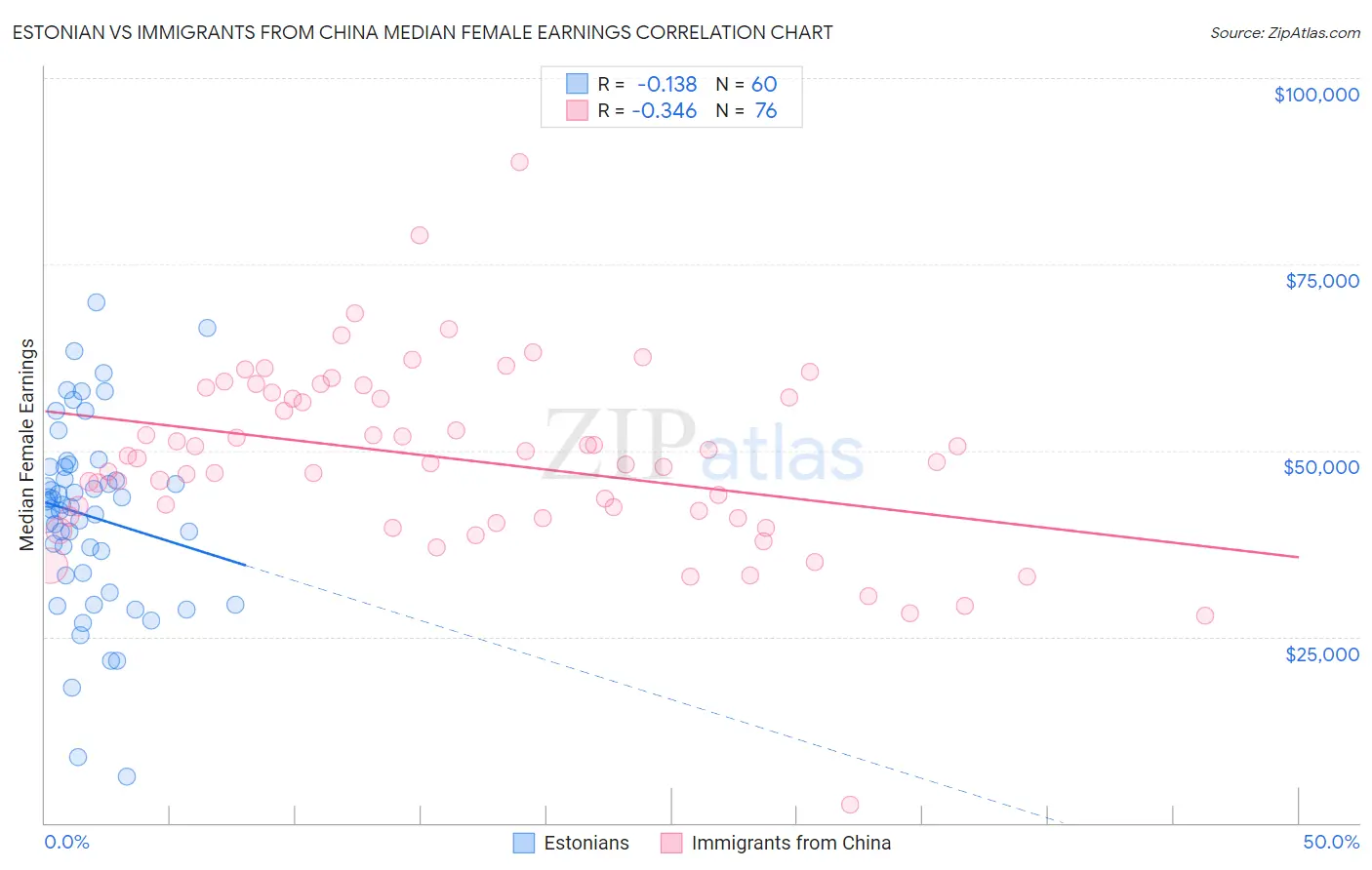 Estonian vs Immigrants from China Median Female Earnings
