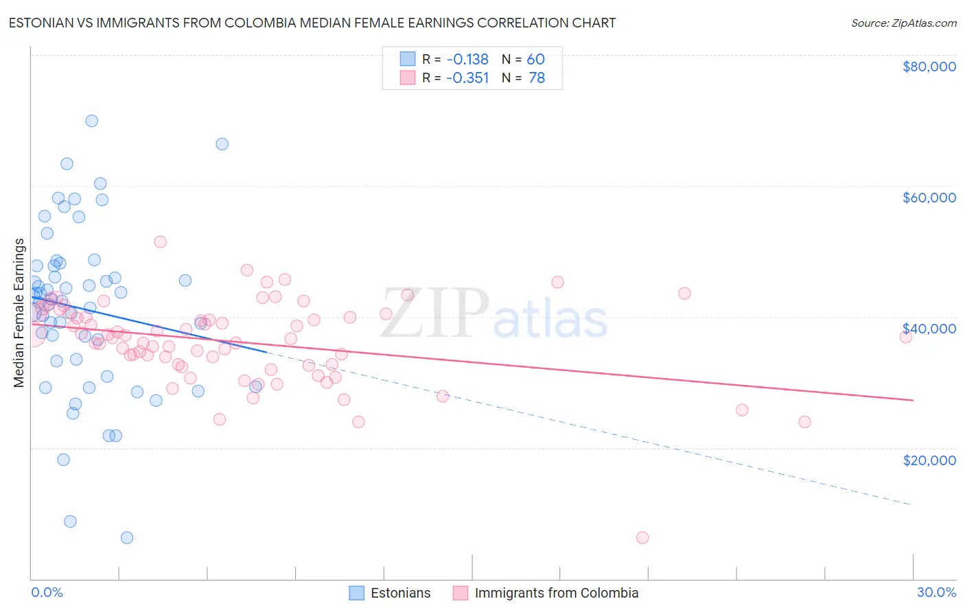 Estonian vs Immigrants from Colombia Median Female Earnings