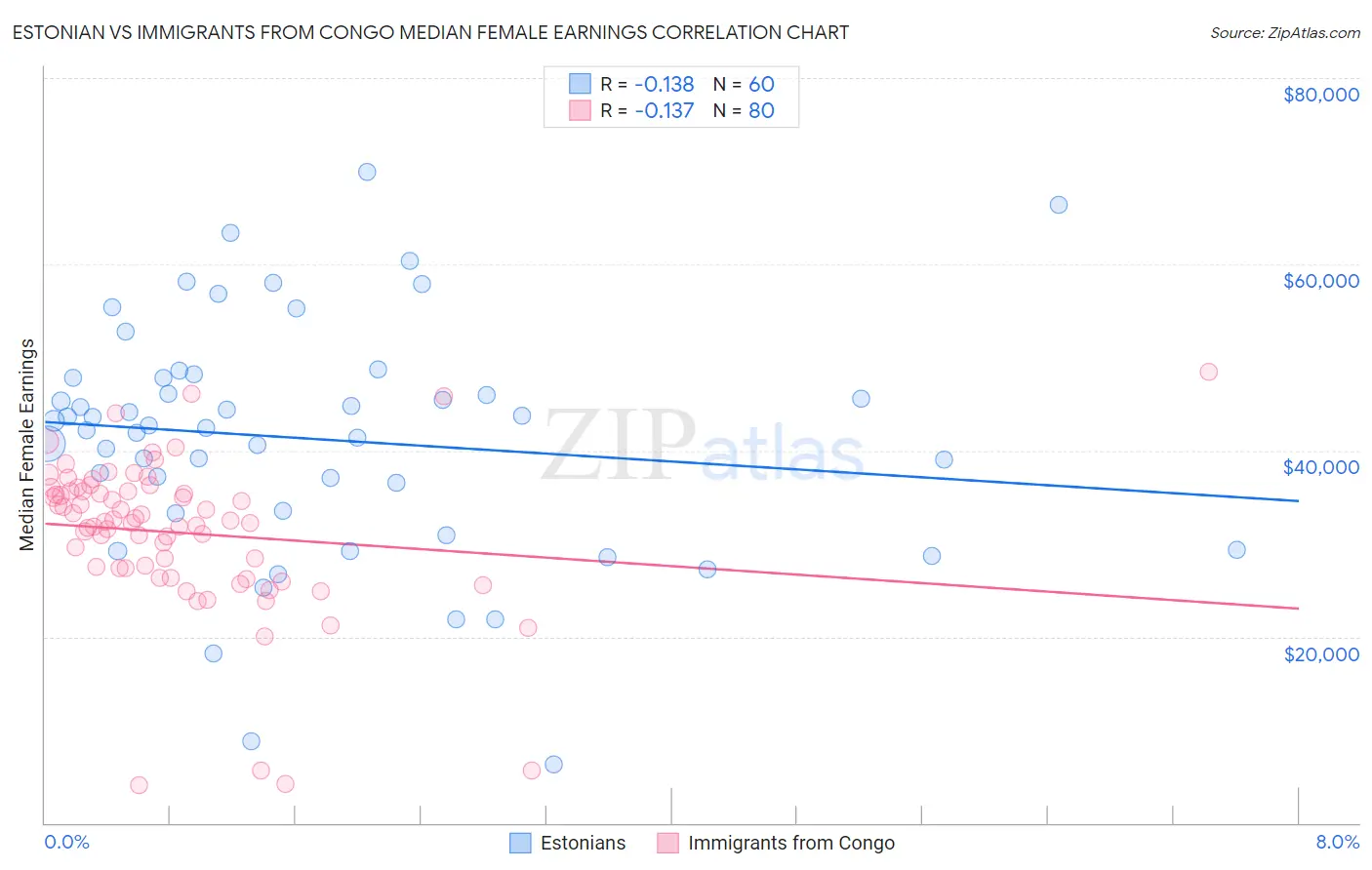Estonian vs Immigrants from Congo Median Female Earnings