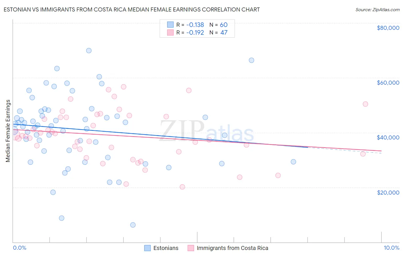 Estonian vs Immigrants from Costa Rica Median Female Earnings