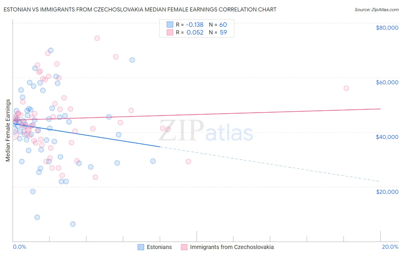 Estonian vs Immigrants from Czechoslovakia Median Female Earnings