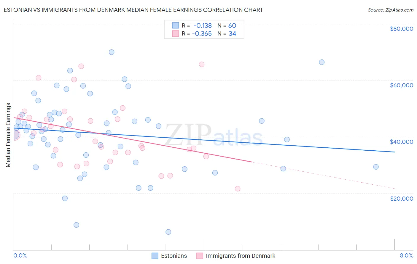 Estonian vs Immigrants from Denmark Median Female Earnings