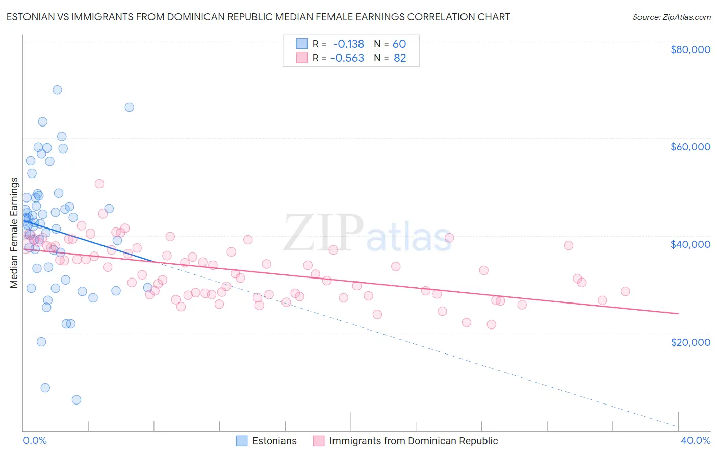 Estonian vs Immigrants from Dominican Republic Median Female Earnings