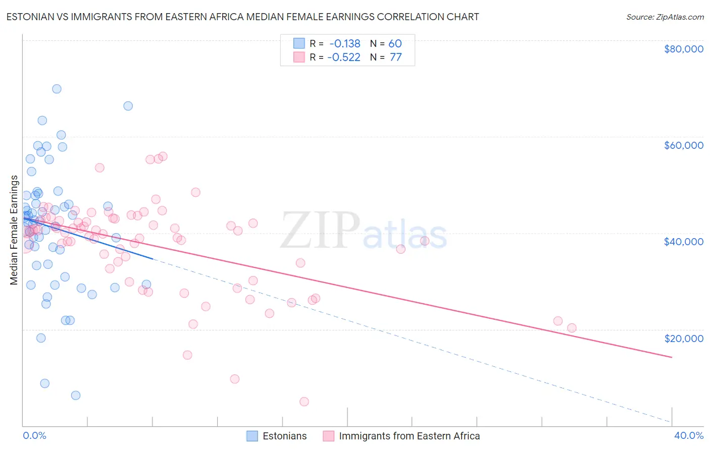 Estonian vs Immigrants from Eastern Africa Median Female Earnings