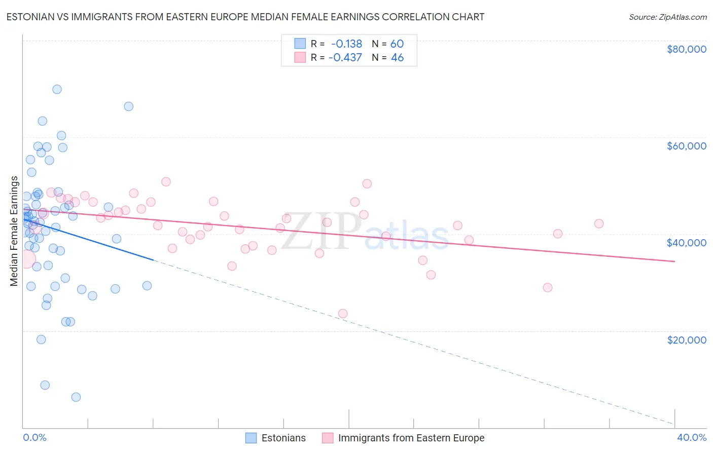 Estonian vs Immigrants from Eastern Europe Median Female Earnings