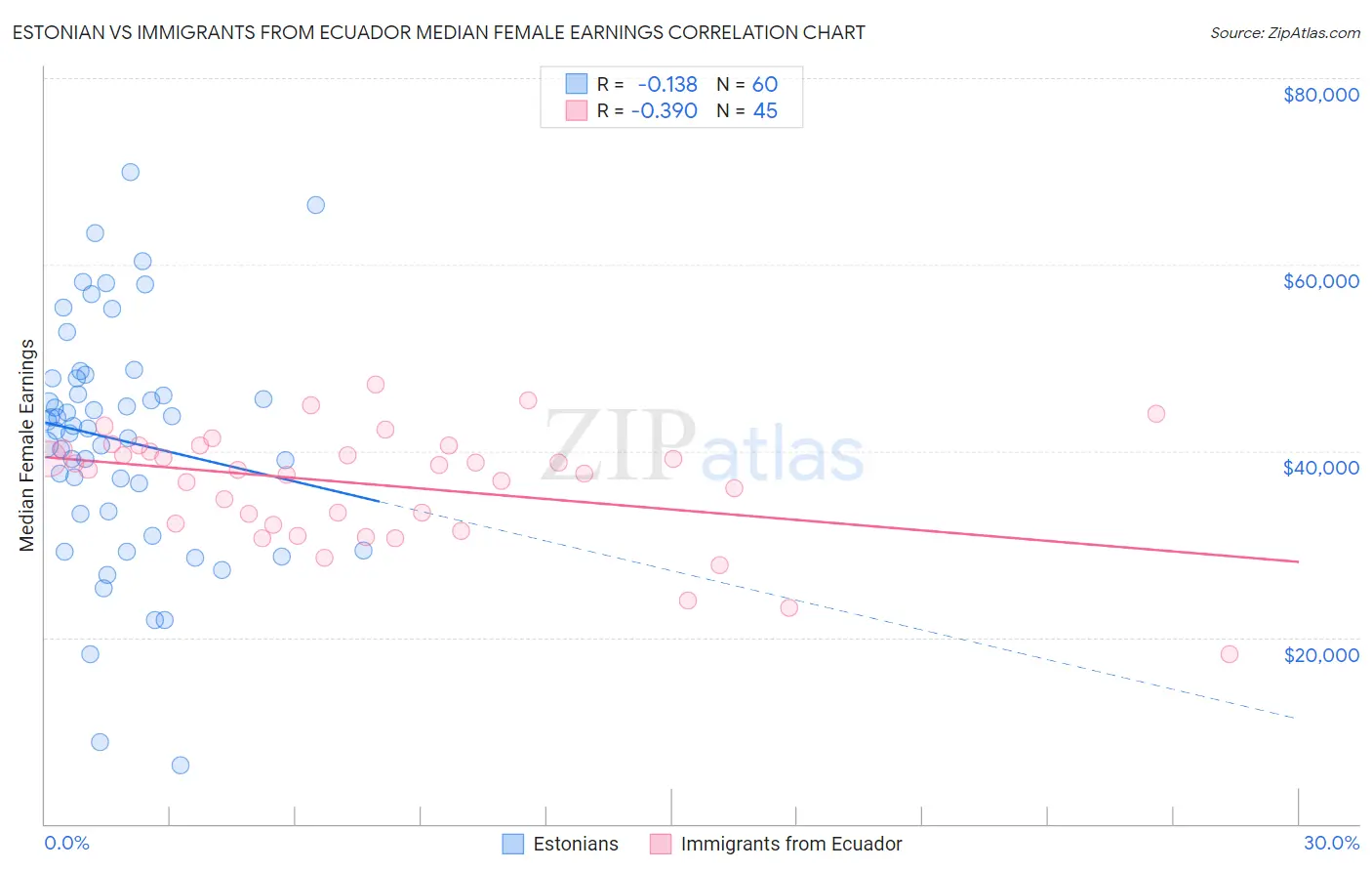 Estonian vs Immigrants from Ecuador Median Female Earnings