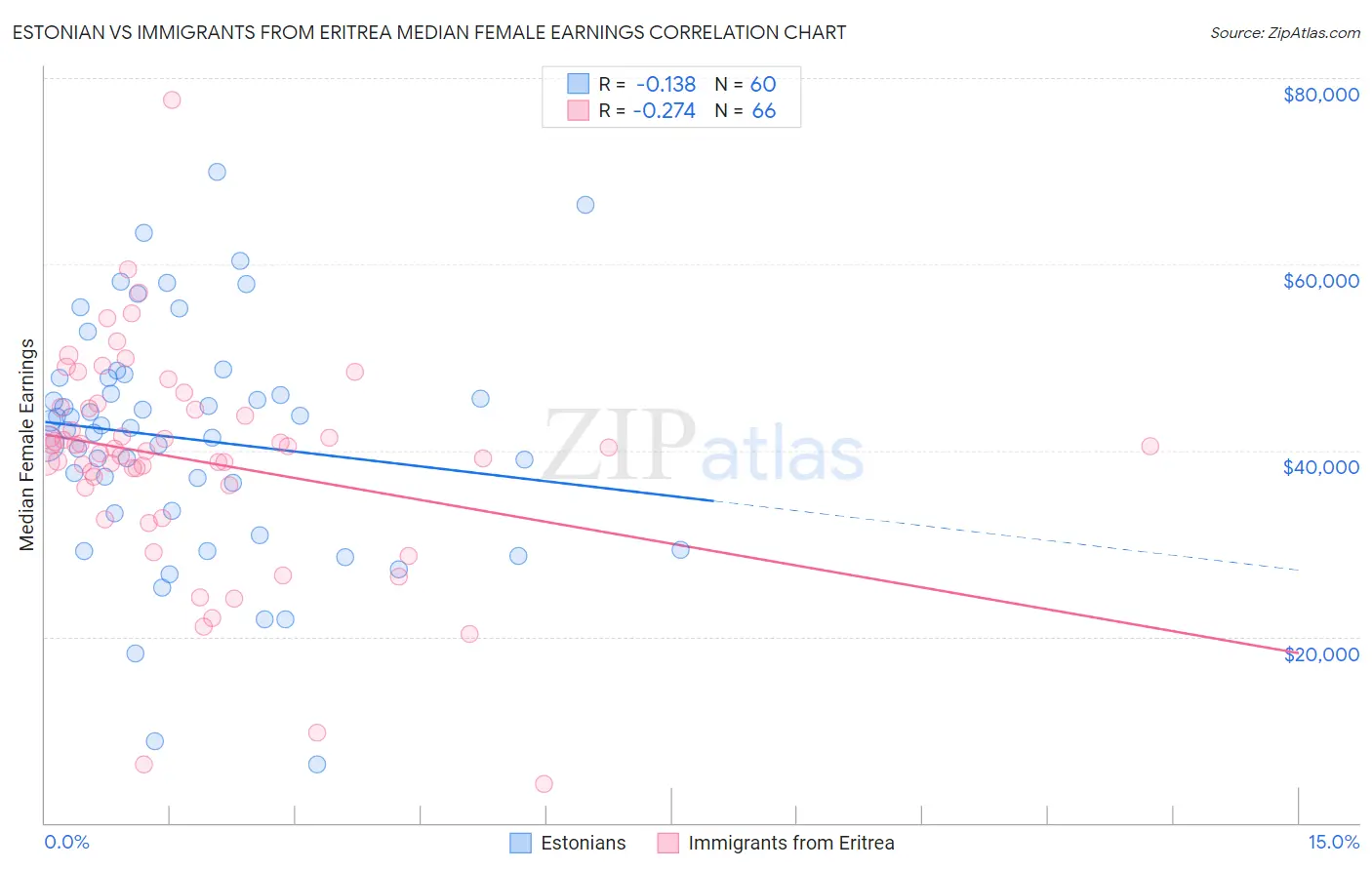 Estonian vs Immigrants from Eritrea Median Female Earnings