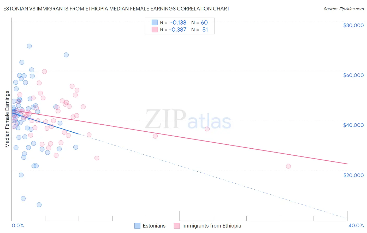 Estonian vs Immigrants from Ethiopia Median Female Earnings