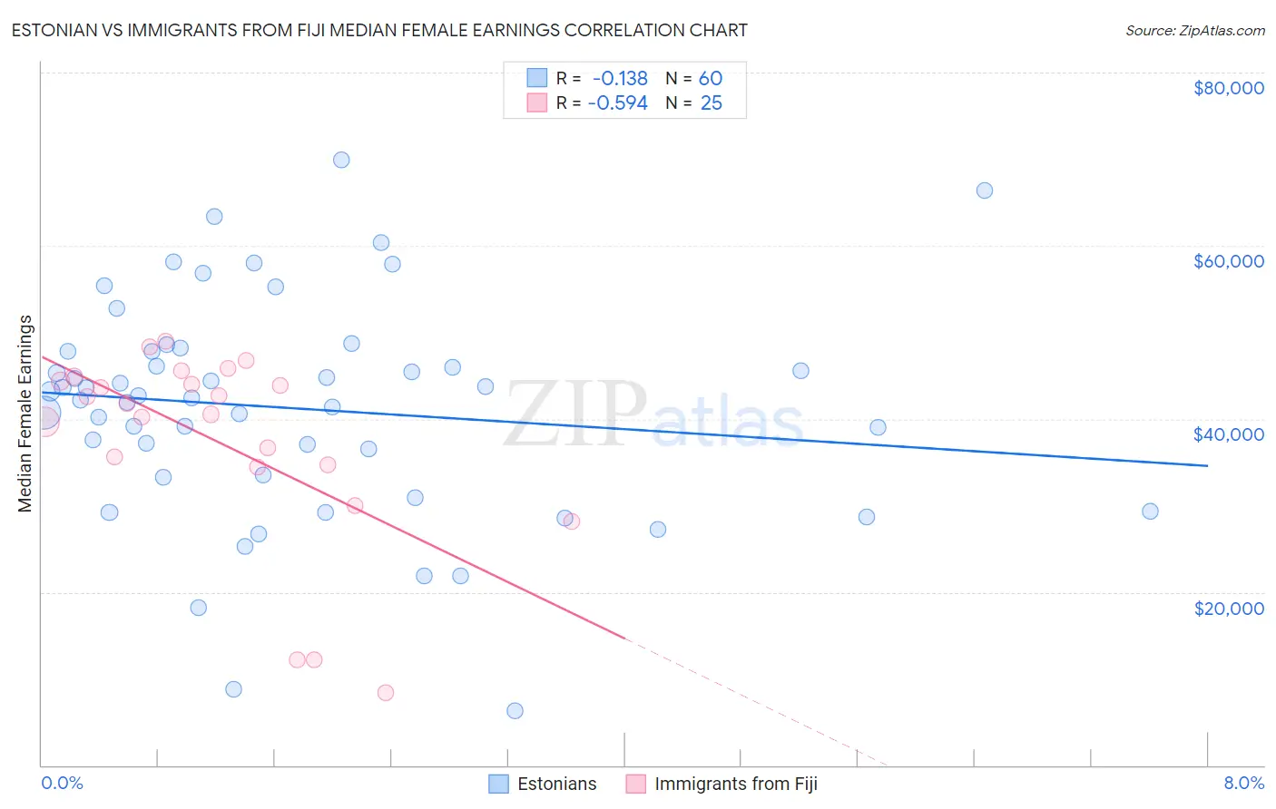 Estonian vs Immigrants from Fiji Median Female Earnings