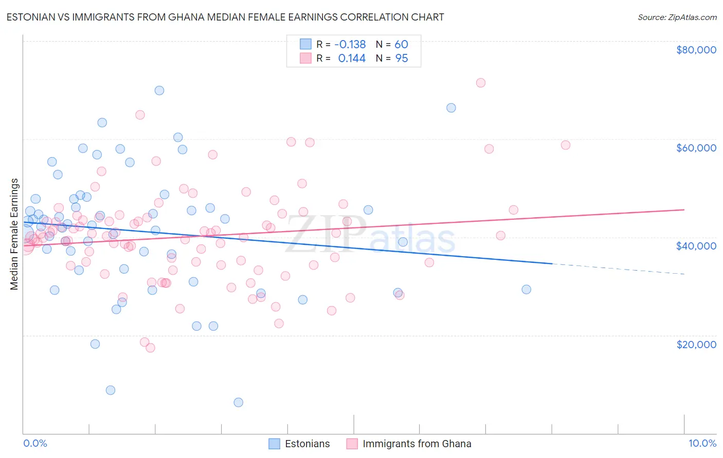 Estonian vs Immigrants from Ghana Median Female Earnings