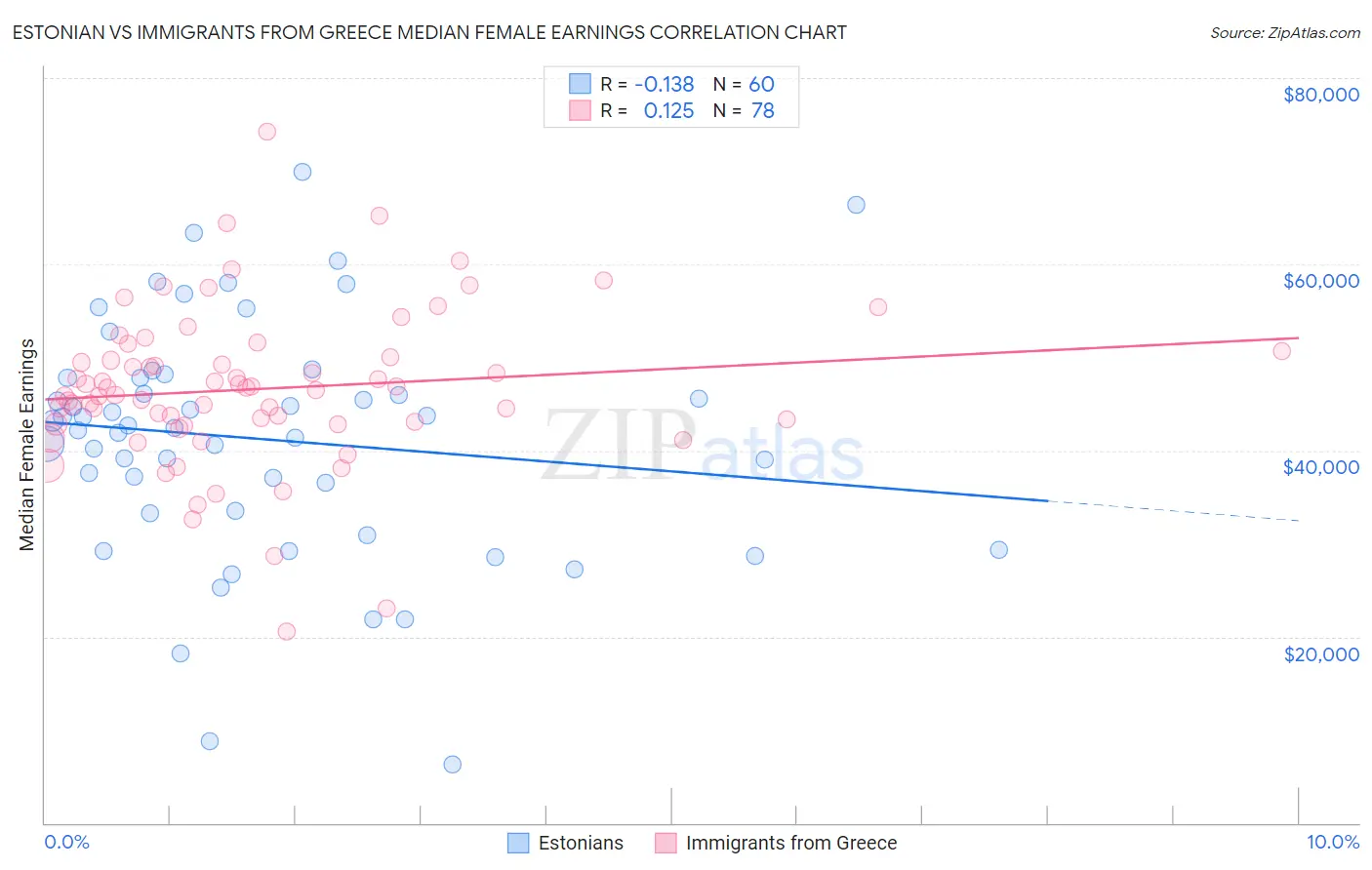 Estonian vs Immigrants from Greece Median Female Earnings