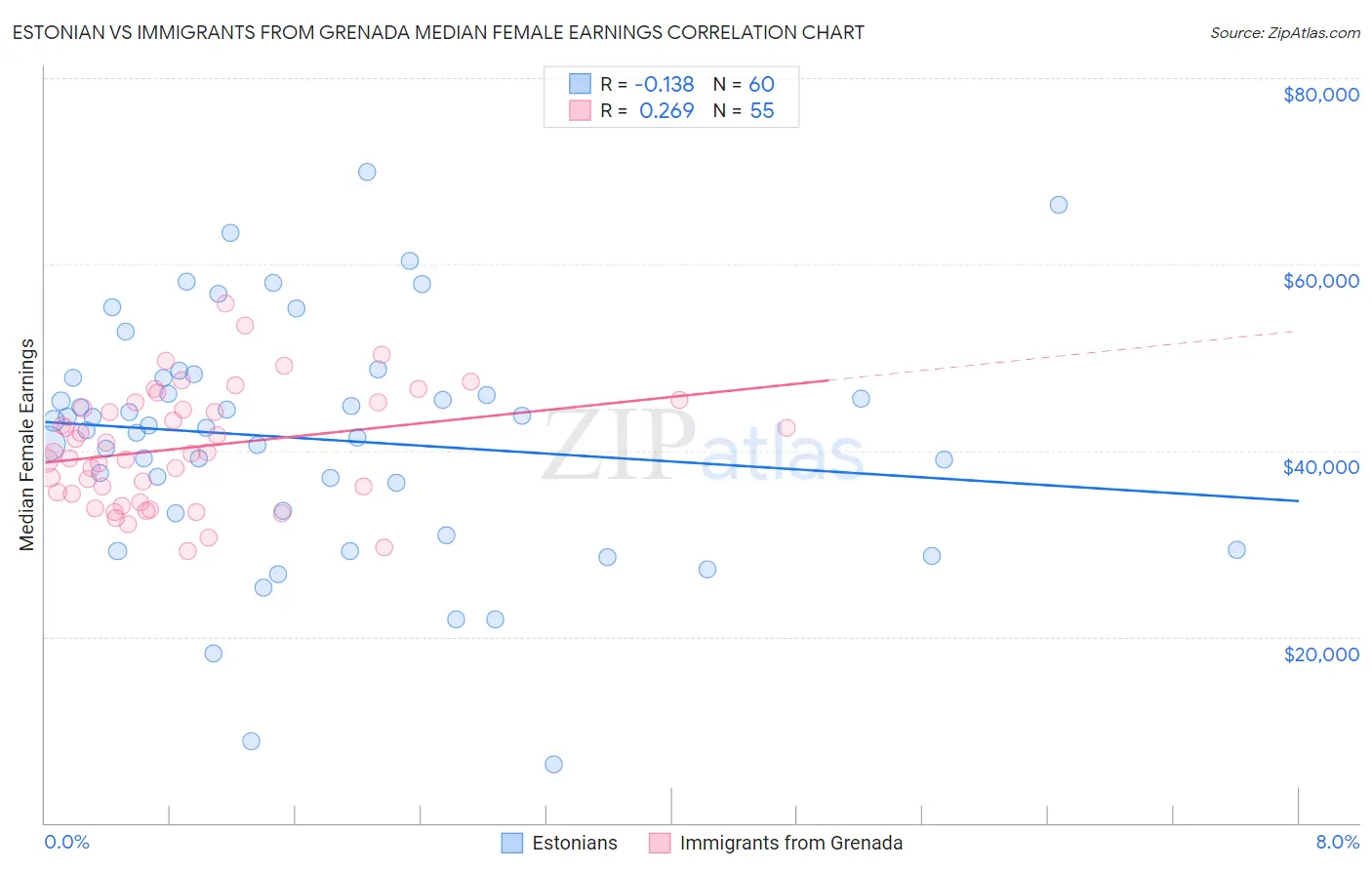 Estonian vs Immigrants from Grenada Median Female Earnings