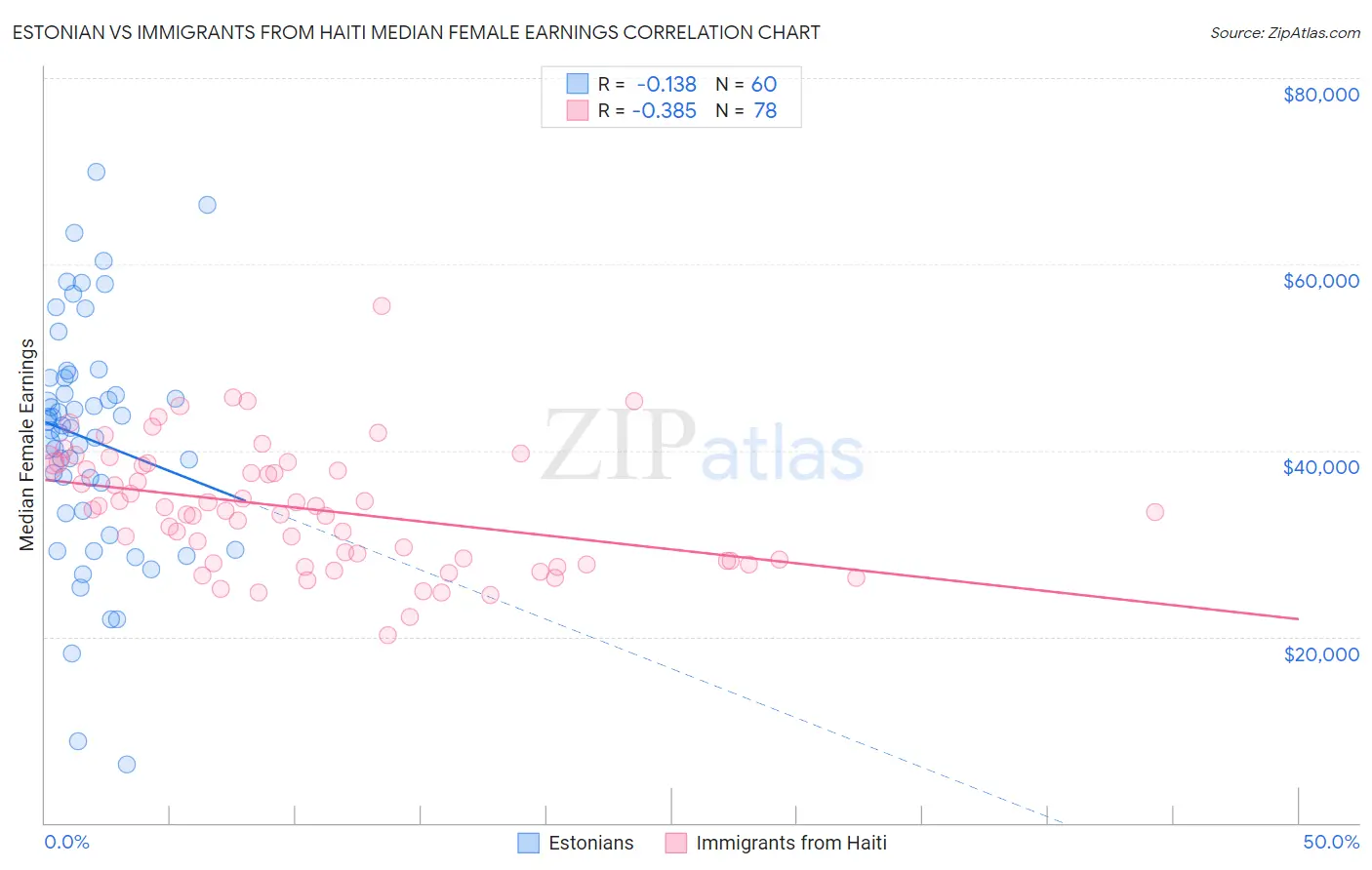 Estonian vs Immigrants from Haiti Median Female Earnings