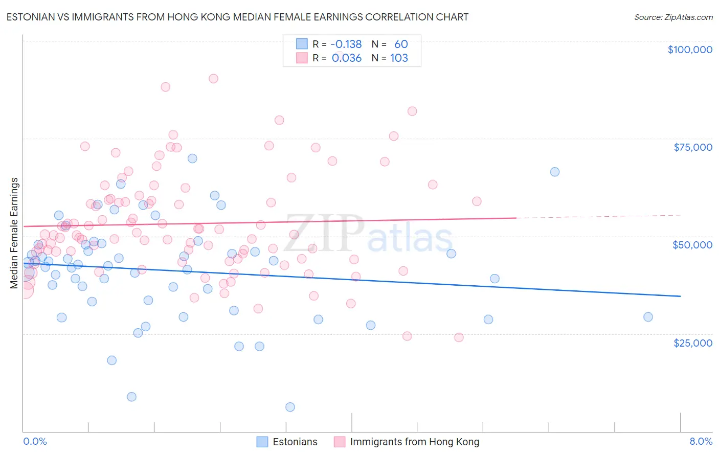 Estonian vs Immigrants from Hong Kong Median Female Earnings