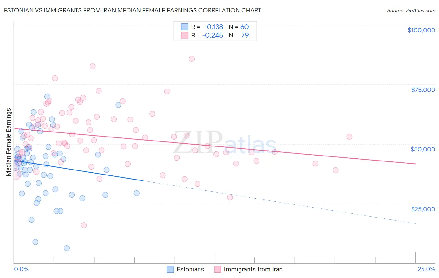 Estonian vs Immigrants from Iran Median Female Earnings