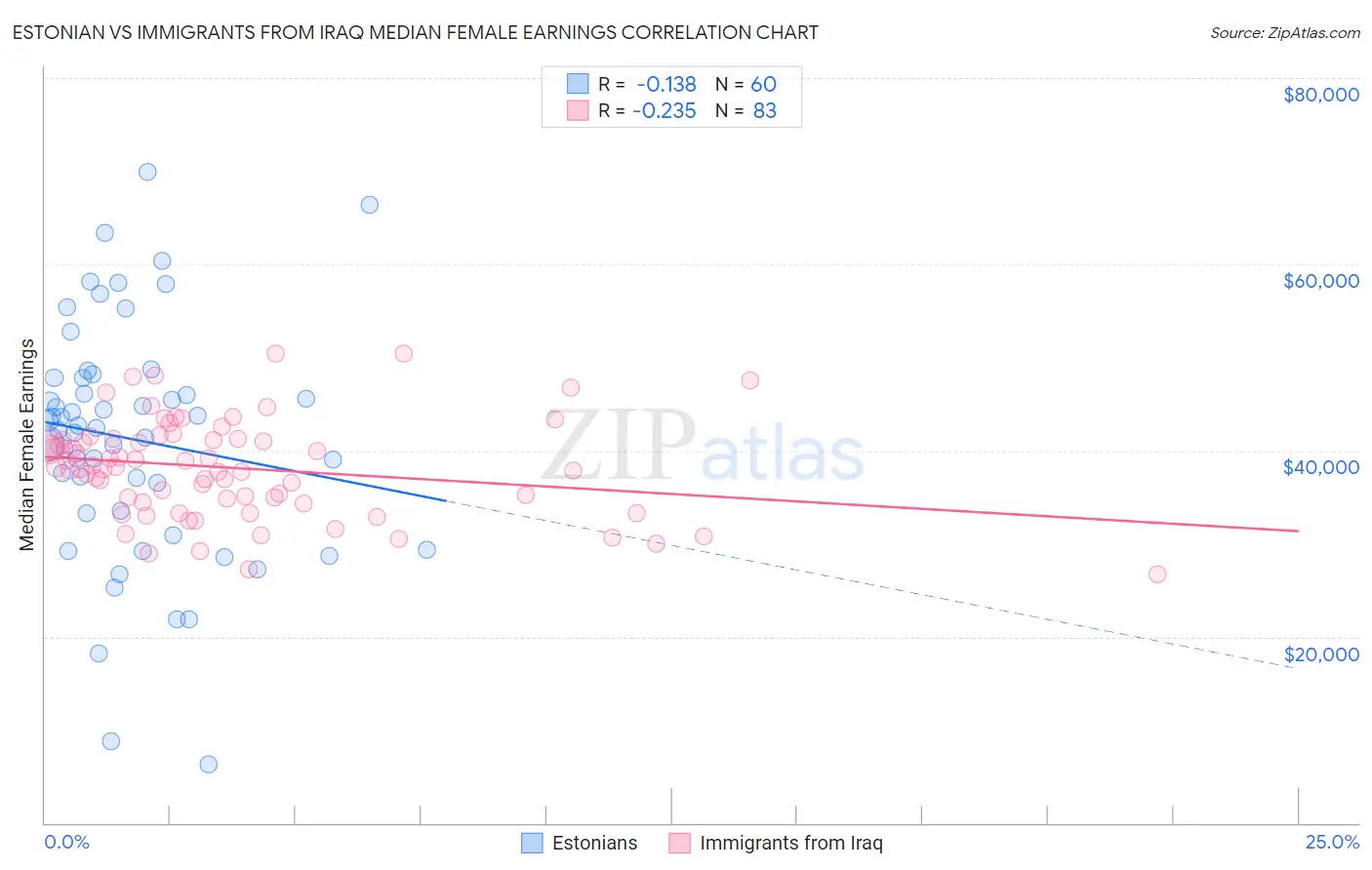Estonian vs Immigrants from Iraq Median Female Earnings