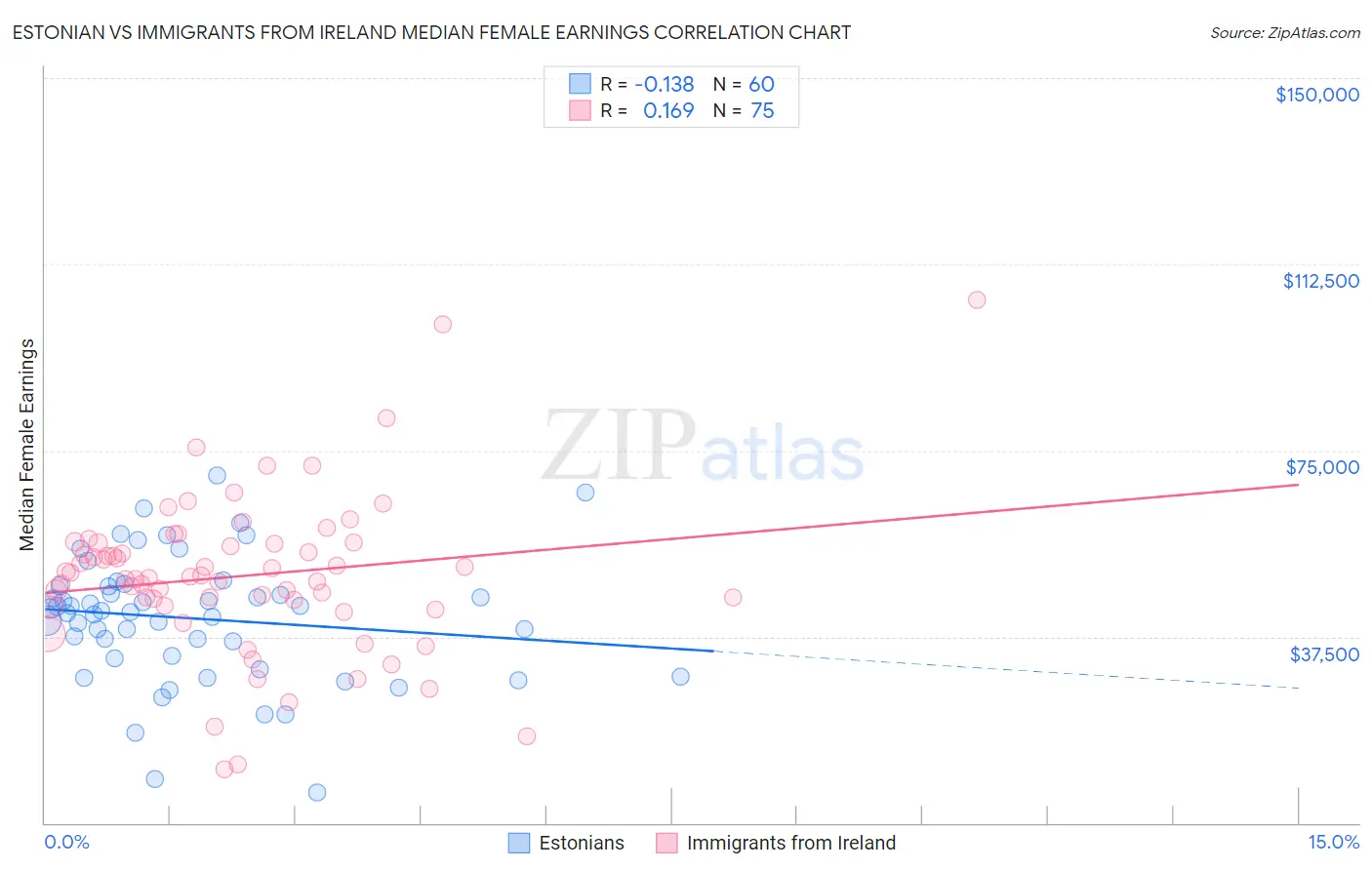 Estonian vs Immigrants from Ireland Median Female Earnings