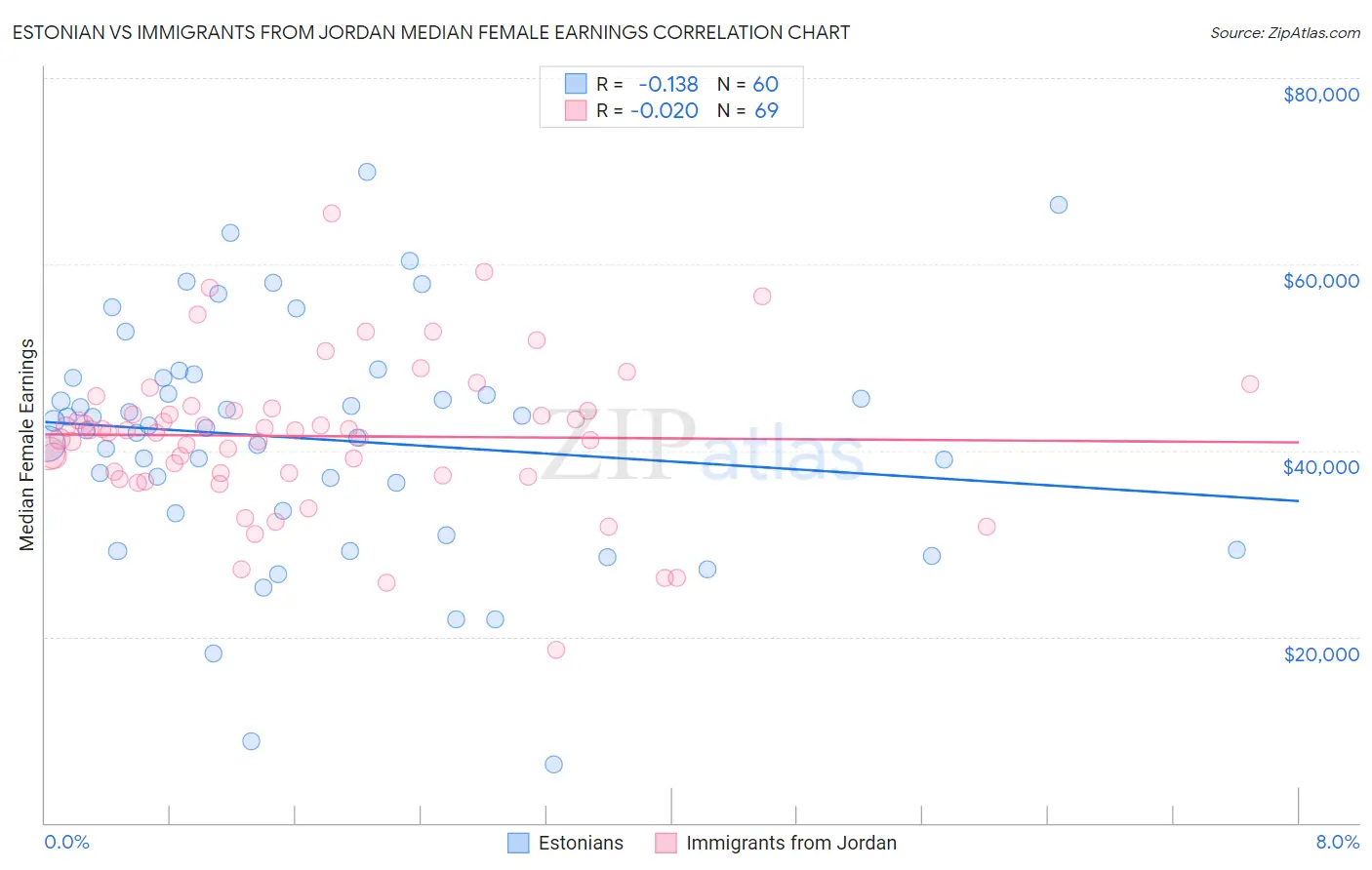 Estonian vs Immigrants from Jordan Median Female Earnings