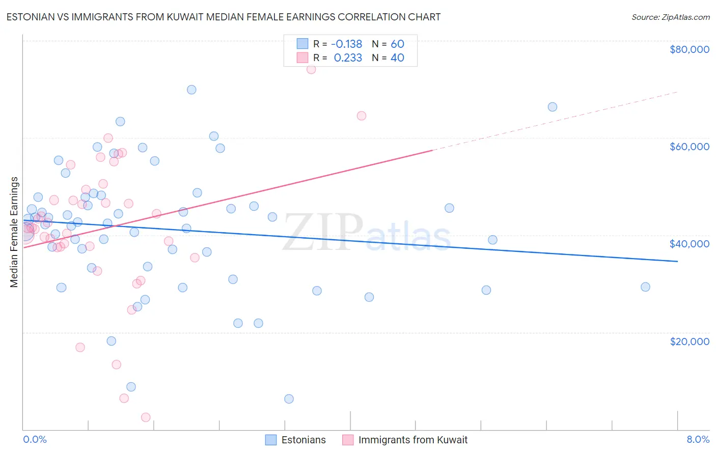 Estonian vs Immigrants from Kuwait Median Female Earnings