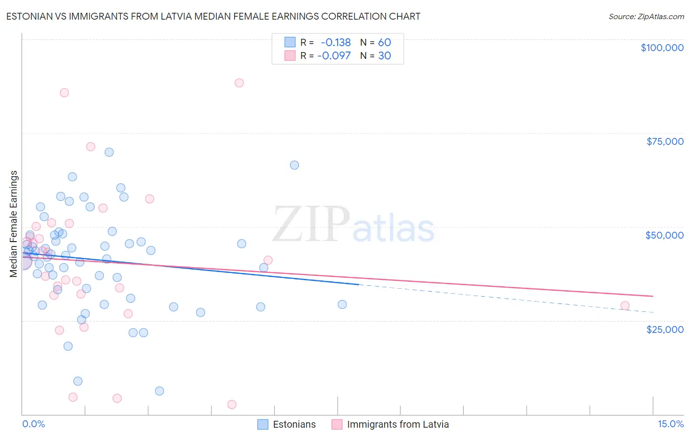 Estonian vs Immigrants from Latvia Median Female Earnings
