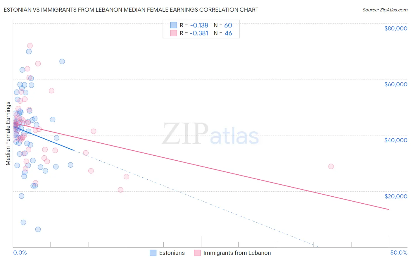 Estonian vs Immigrants from Lebanon Median Female Earnings