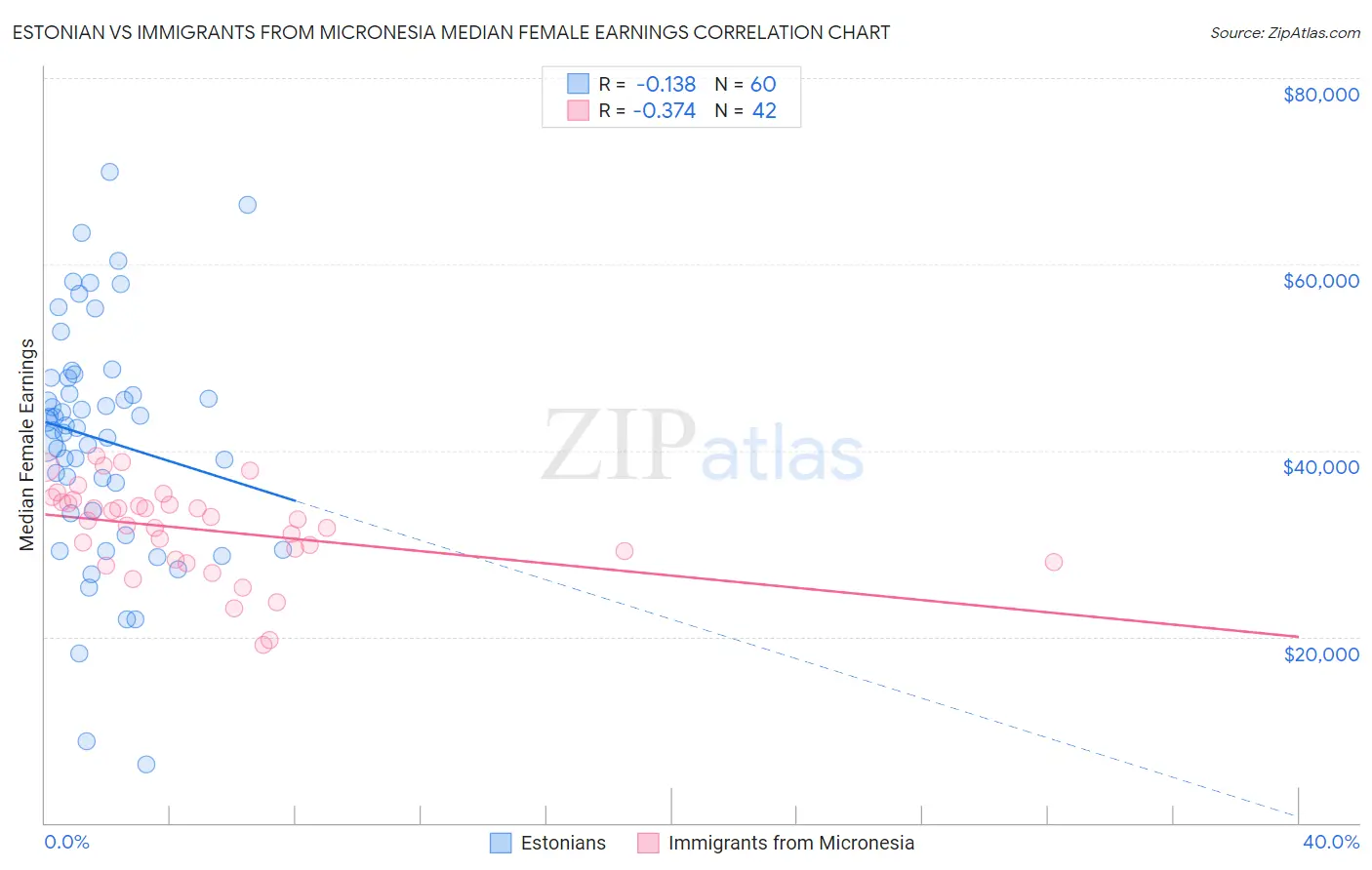 Estonian vs Immigrants from Micronesia Median Female Earnings
