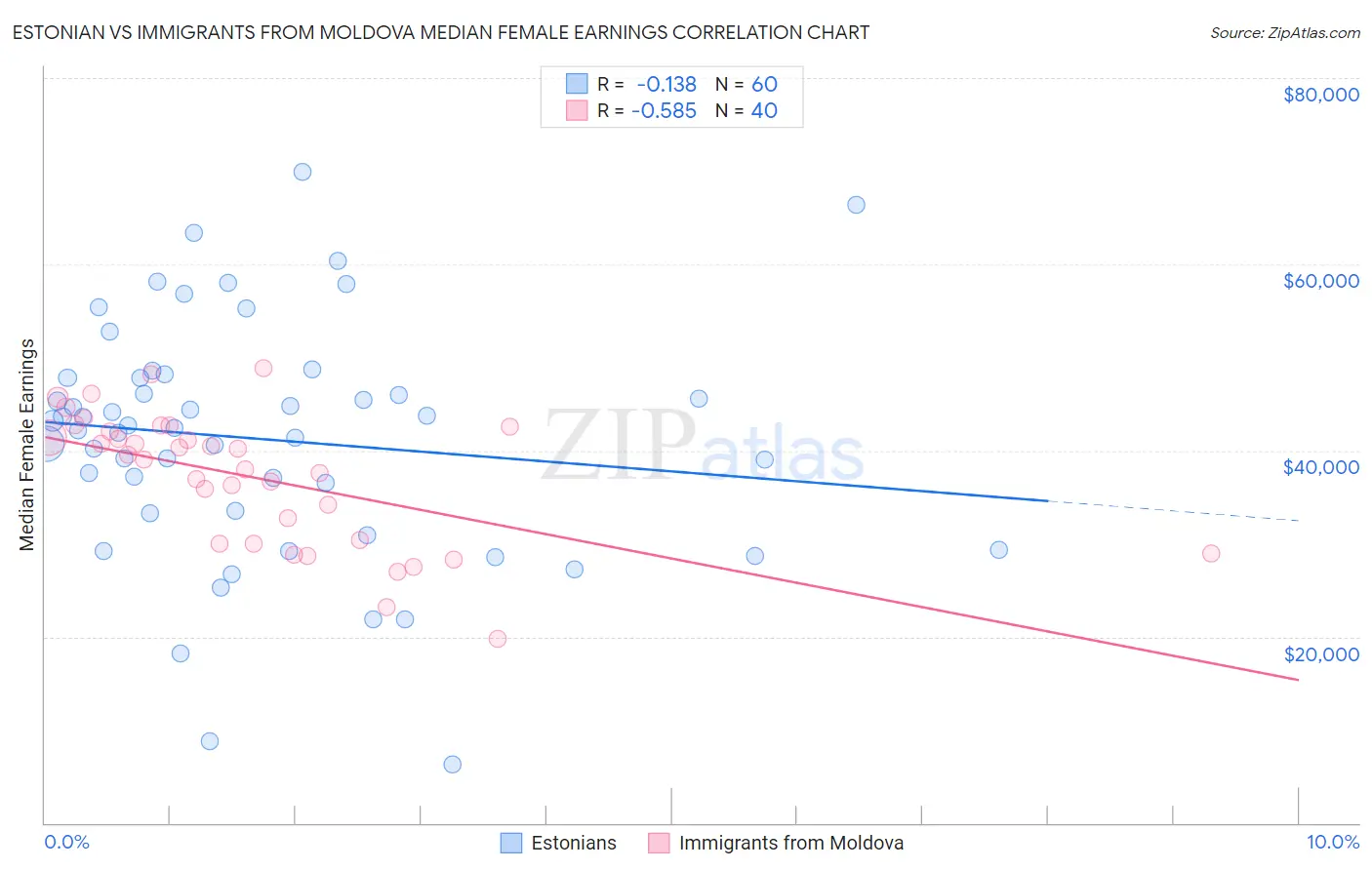 Estonian vs Immigrants from Moldova Median Female Earnings