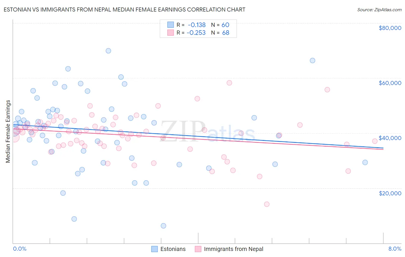 Estonian vs Immigrants from Nepal Median Female Earnings