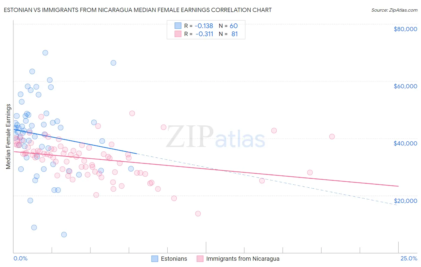 Estonian vs Immigrants from Nicaragua Median Female Earnings