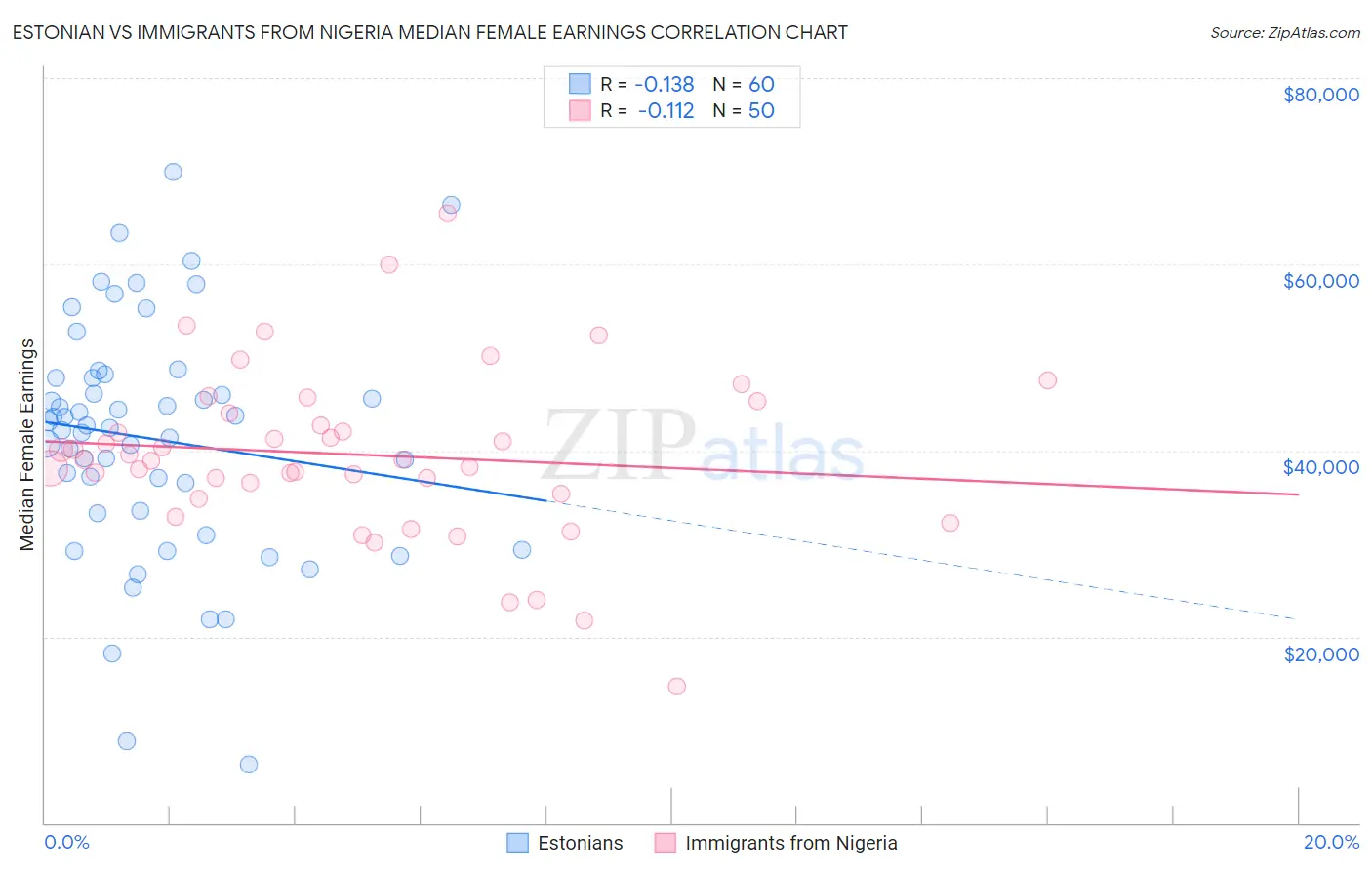 Estonian vs Immigrants from Nigeria Median Female Earnings