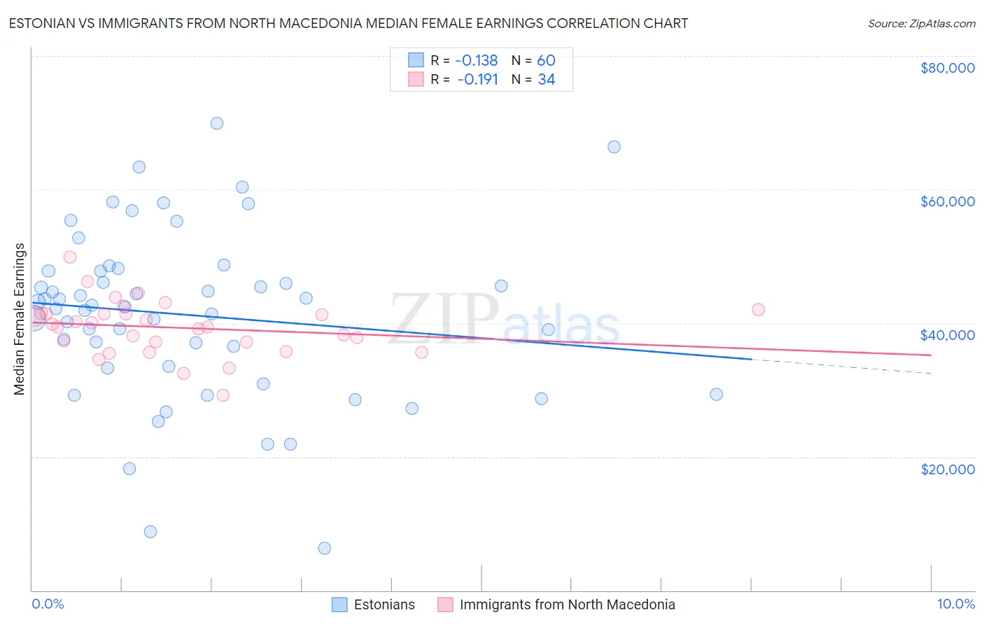 Estonian vs Immigrants from North Macedonia Median Female Earnings