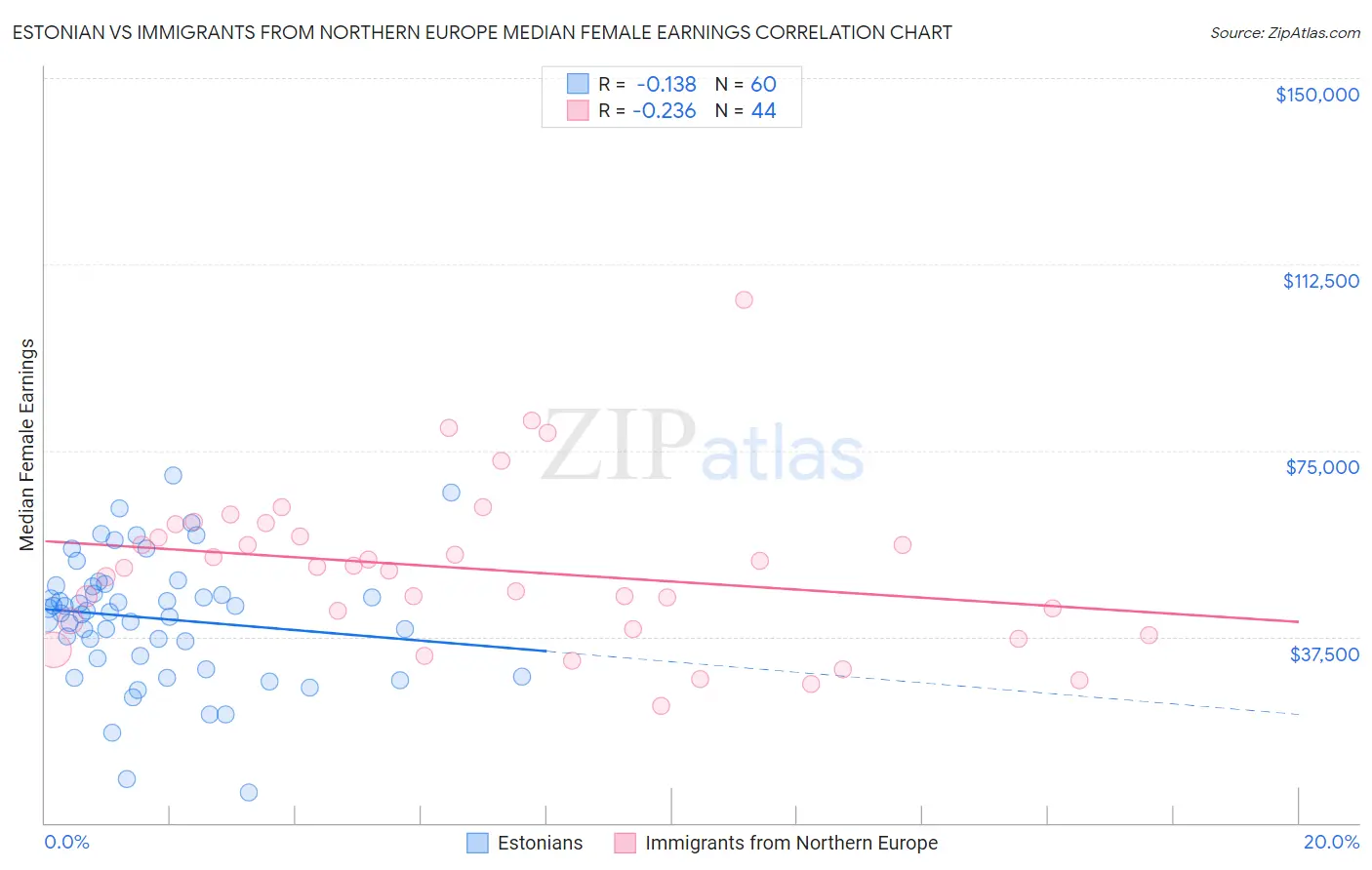 Estonian vs Immigrants from Northern Europe Median Female Earnings