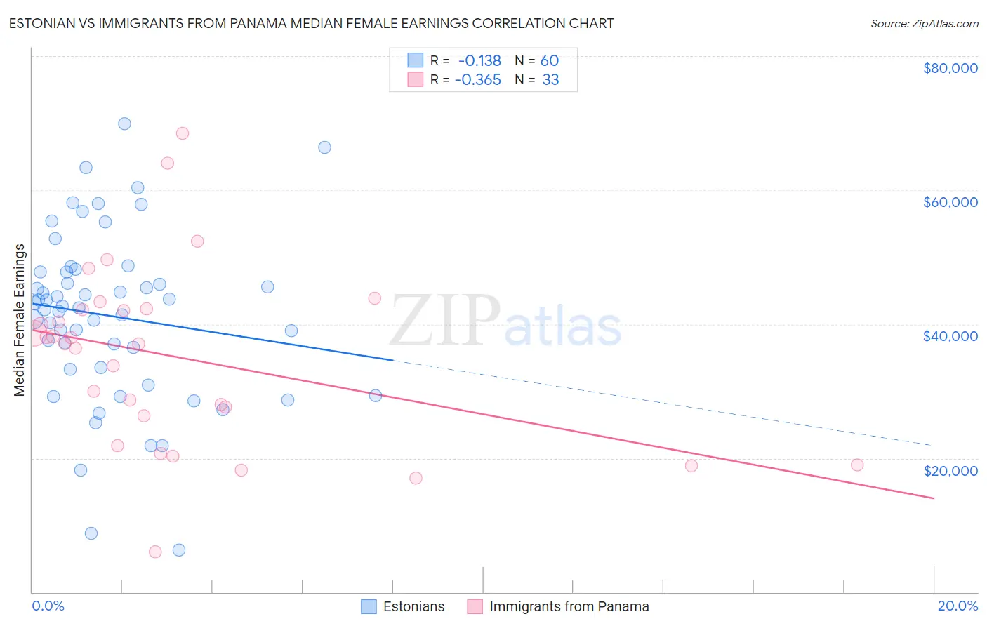 Estonian vs Immigrants from Panama Median Female Earnings