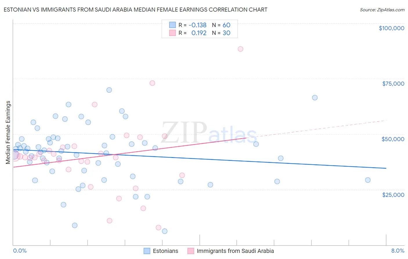 Estonian vs Immigrants from Saudi Arabia Median Female Earnings