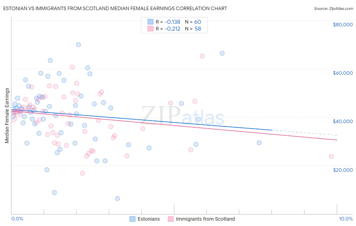 Estonian vs Immigrants from Scotland Median Female Earnings