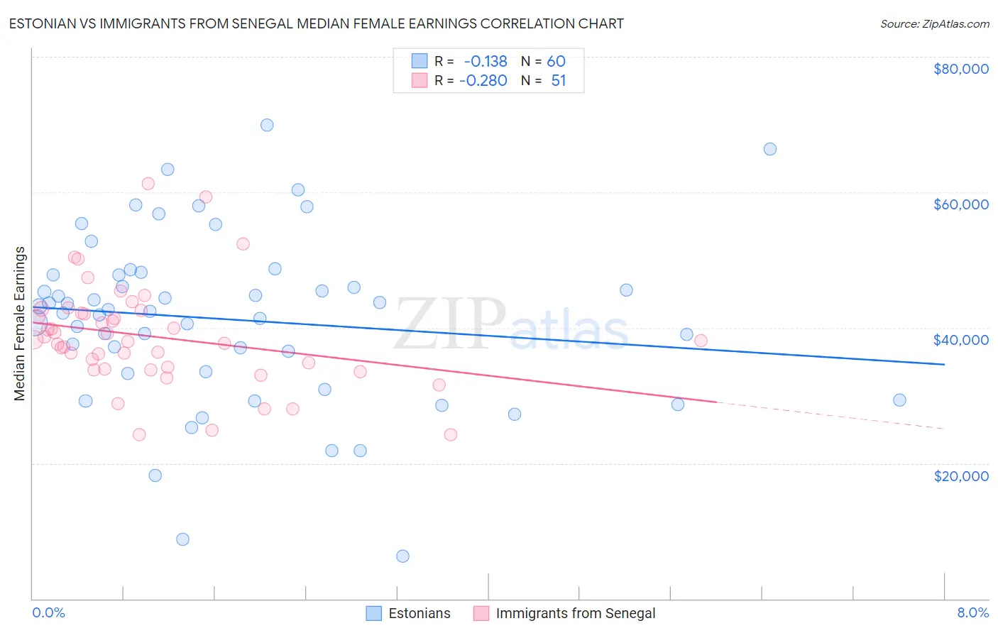 Estonian vs Immigrants from Senegal Median Female Earnings
