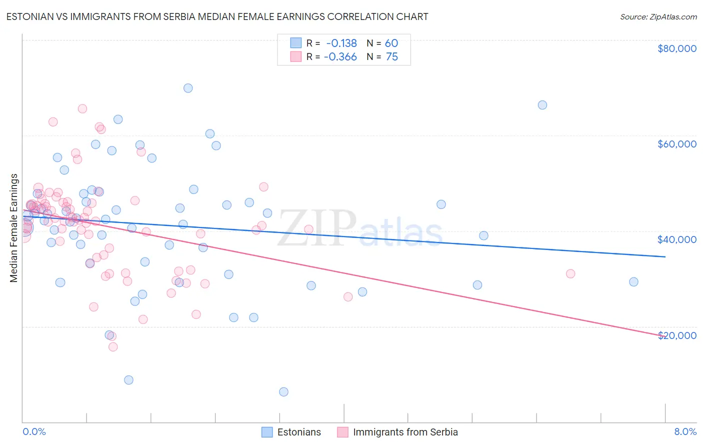 Estonian vs Immigrants from Serbia Median Female Earnings