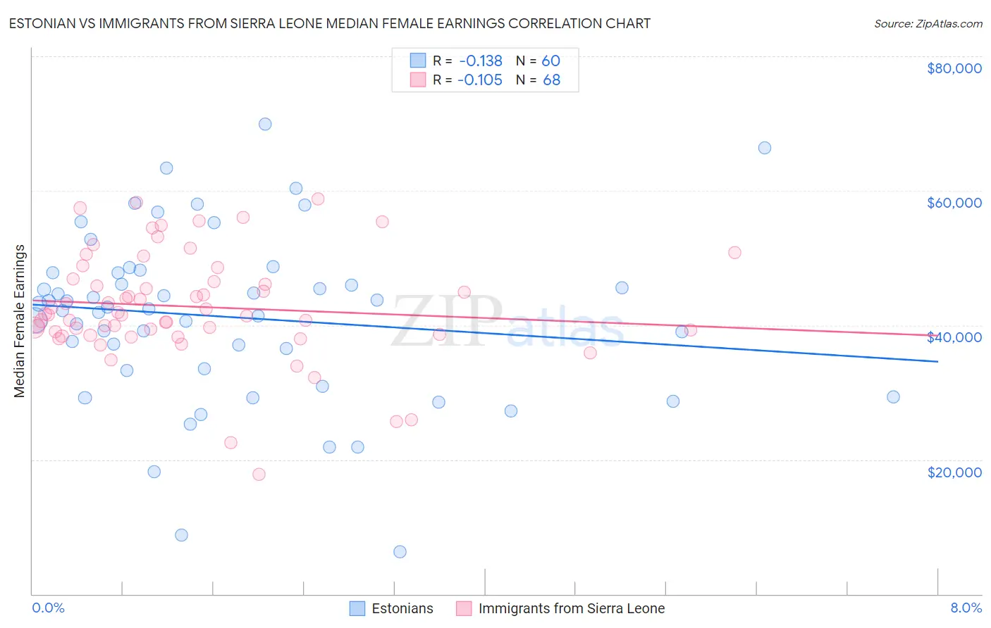 Estonian vs Immigrants from Sierra Leone Median Female Earnings