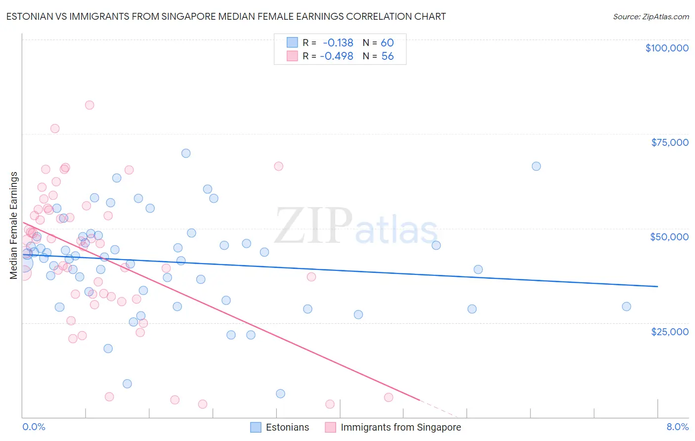 Estonian vs Immigrants from Singapore Median Female Earnings