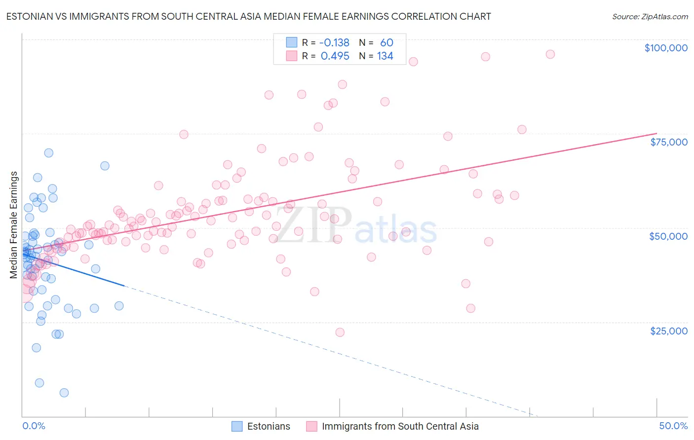 Estonian vs Immigrants from South Central Asia Median Female Earnings