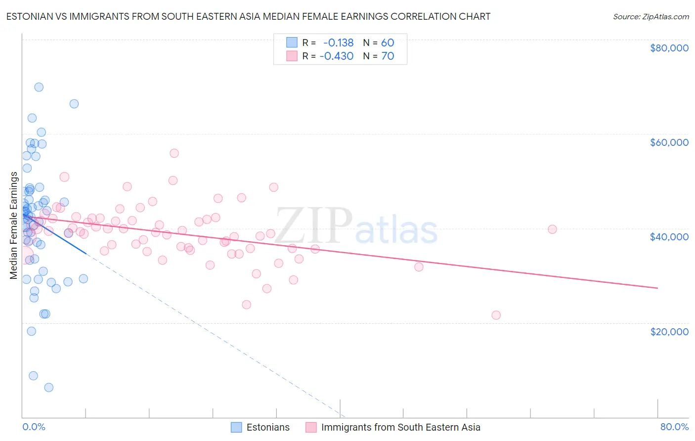 Estonian vs Immigrants from South Eastern Asia Median Female Earnings