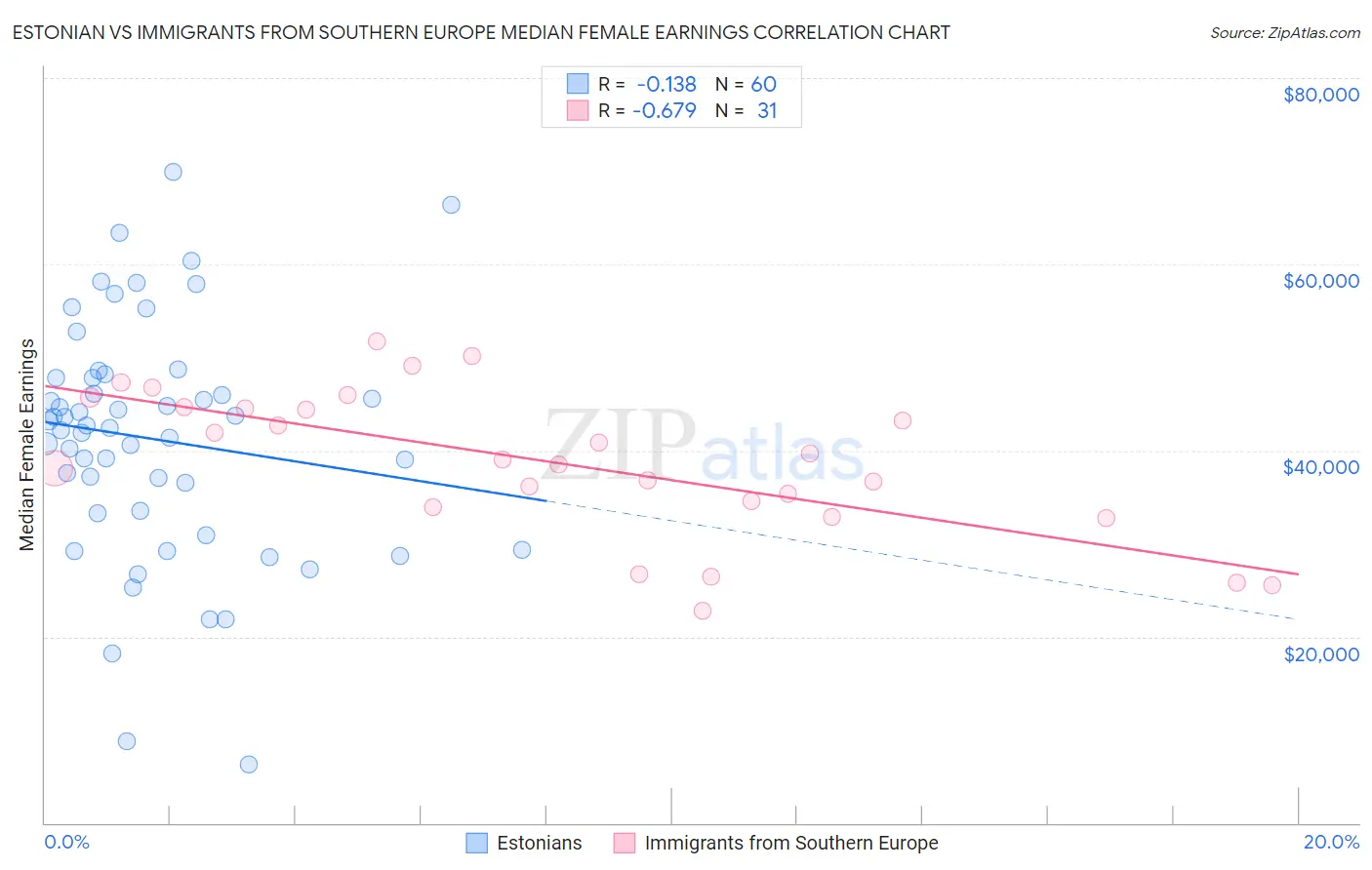 Estonian vs Immigrants from Southern Europe Median Female Earnings