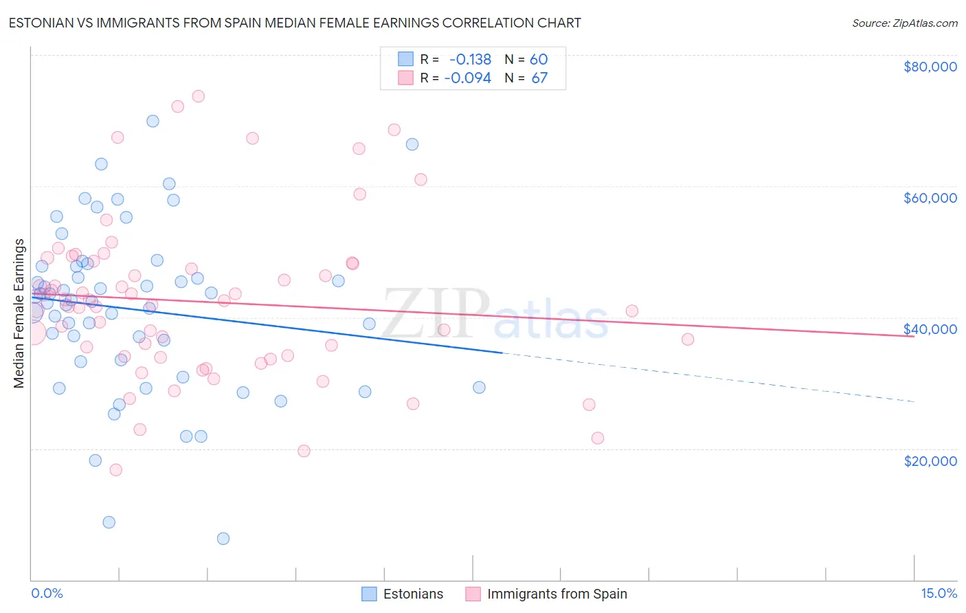Estonian vs Immigrants from Spain Median Female Earnings