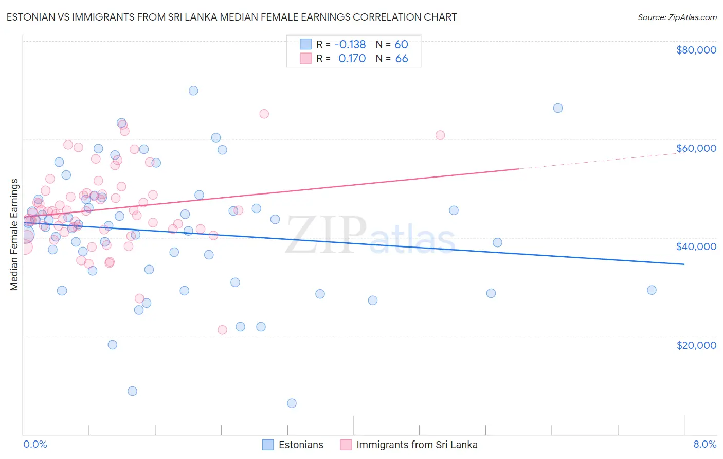 Estonian vs Immigrants from Sri Lanka Median Female Earnings