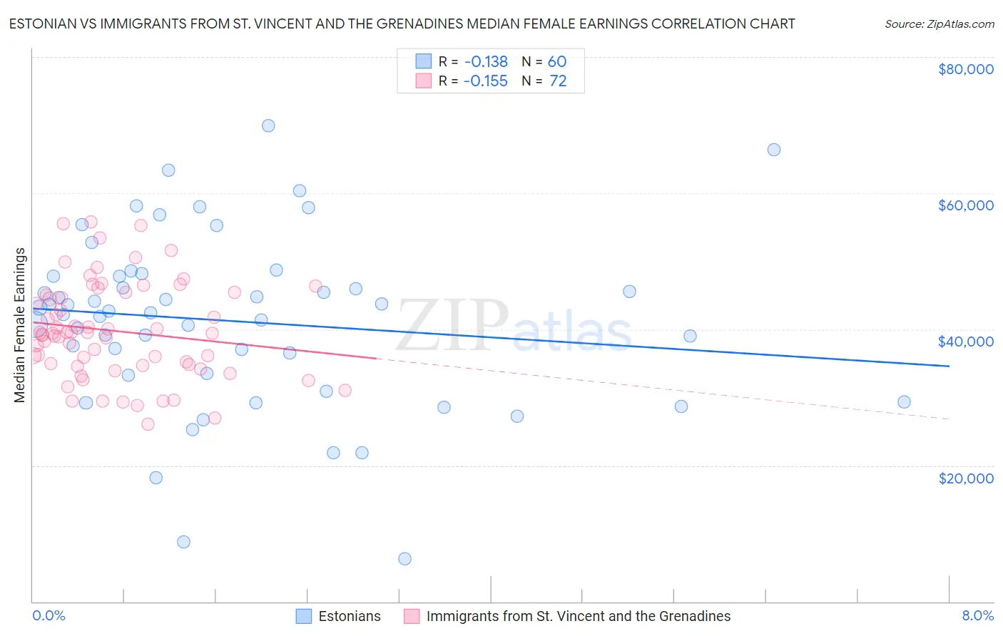 Estonian vs Immigrants from St. Vincent and the Grenadines Median Female Earnings