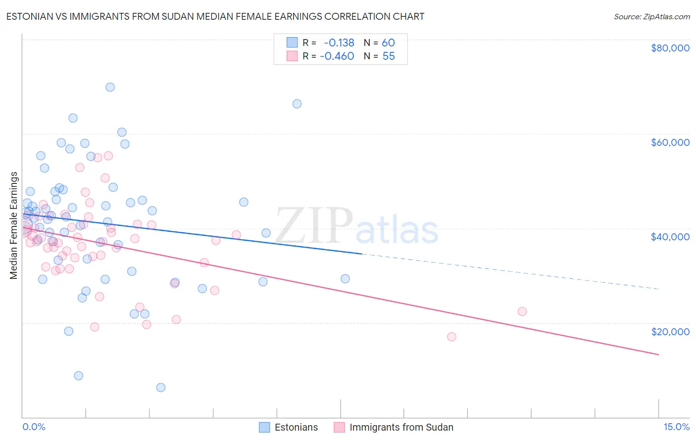 Estonian vs Immigrants from Sudan Median Female Earnings